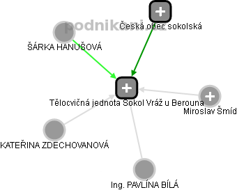 Tělocvičná jednota Sokol Vráž u Berouna - náhled vizuálního zobrazení vztahů obchodního rejstříku