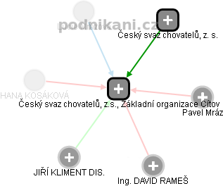 Český svaz chovatelů, z.s., Základní organizace Cítov - náhled vizuálního zobrazení vztahů obchodního rejstříku