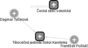 Tělocvičná jednota Sokol Karolinka - náhled vizuálního zobrazení vztahů obchodního rejstříku