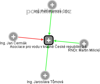 Asociace pro vodu v krajině České republiky, z.s. - náhled vizuálního zobrazení vztahů obchodního rejstříku