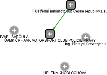ÚAMK ČR - AMK MOTORSPORT CLUB POLICIE PRAHY - náhled vizuálního zobrazení vztahů obchodního rejstříku
