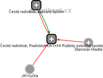 Český radioklub, Radioklub OK1KHI Roztoky, pobočný spolek - náhled vizuálního zobrazení vztahů obchodního rejstříku