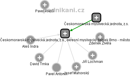 Českomoravská myslivecká jednota, z.s., okresní myslivecký spolek Brno - město - náhled vizuálního zobrazení vztahů obchodního rejstříku