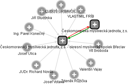 Českomoravská myslivecká jednota, z.s. - okresní myslivecký spolek Břeclav - náhled vizuálního zobrazení vztahů obchodního rejstříku