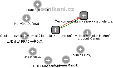 Českomoravská myslivecká jednota, z.s. - okresní myslivecký spolek Hodonín - náhled vizuálního zobrazení vztahů obchodního rejstříku