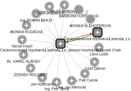 Českomoravská myslivecká jednota, z.s. okresní myslivecký spolek Cheb - náhled vizuálního zobrazení vztahů obchodního rejstříku