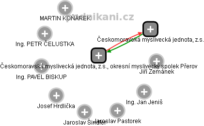 Českomoravská myslivecká jednota, z.s., okresní myslivecký spolek Přerov - náhled vizuálního zobrazení vztahů obchodního rejstříku
