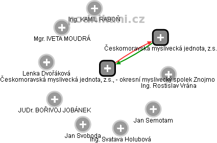 Českomoravská myslivecká jednota, z.s., - okresní myslivecký spolek Znojmo - náhled vizuálního zobrazení vztahů obchodního rejstříku