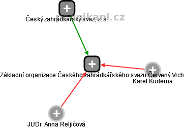 Základní organizace Českého zahrádkářského svazu Červený Vrch - náhled vizuálního zobrazení vztahů obchodního rejstříku