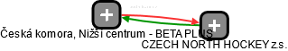 Česká komora, Nižší centrum - BETA PLUS - náhled vizuálního zobrazení vztahů obchodního rejstříku