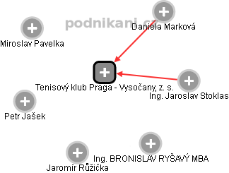 Tenisový klub Praga - Vysočany, z. s. - náhled vizuálního zobrazení vztahů obchodního rejstříku