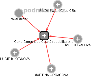 Cane Corso klub Česká republika, z. s. - náhled vizuálního zobrazení vztahů obchodního rejstříku