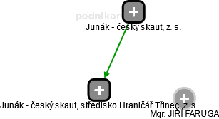 Junák - český skaut, středisko Hraničář Třinec, z. s. - náhled vizuálního zobrazení vztahů obchodního rejstříku