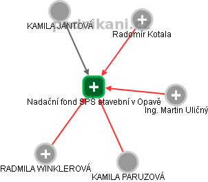 Nadační fond SPŠ stavební v Opavě - náhled vizuálního zobrazení vztahů obchodního rejstříku