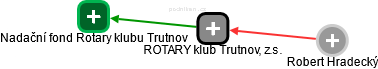 ROTARY klub Trutnov, z.s. - náhled vizuálního zobrazení vztahů obchodního rejstříku
