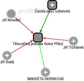Tělocvičná jednota Sokol Příkrý - náhled vizuálního zobrazení vztahů obchodního rejstříku