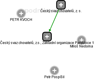 Český svaz chovatelů, z.s., Základní organizace Pardubice 1 - náhled vizuálního zobrazení vztahů obchodního rejstříku