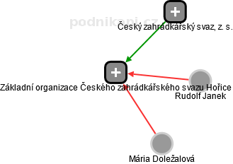 Základní organizace Českého zahrádkářského svazu Hořice - náhled vizuálního zobrazení vztahů obchodního rejstříku