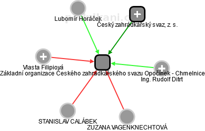Základní organizace Českého zahrádkářského svazu Opočínek - Chmelnice - náhled vizuálního zobrazení vztahů obchodního rejstříku