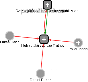 Klub vojáků v záloze Trutnov 1 - náhled vizuálního zobrazení vztahů obchodního rejstříku