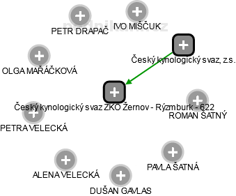 Český kynologický svaz ZKO Žernov - Rýzmburk - 622 - náhled vizuálního zobrazení vztahů obchodního rejstříku