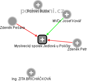 Myslivecký spolek Jedlová u Poličky - náhled vizuálního zobrazení vztahů obchodního rejstříku