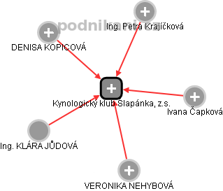 Kynologický klub Šlapánka, z.s. - náhled vizuálního zobrazení vztahů obchodního rejstříku