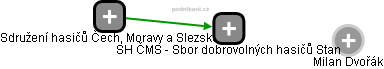 SH ČMS - Sbor dobrovolných hasičů Stan - náhled vizuálního zobrazení vztahů obchodního rejstříku