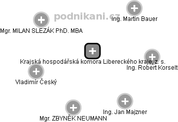 Krajská hospodářská komora Libereckého kraje, z. s. - náhled vizuálního zobrazení vztahů obchodního rejstříku