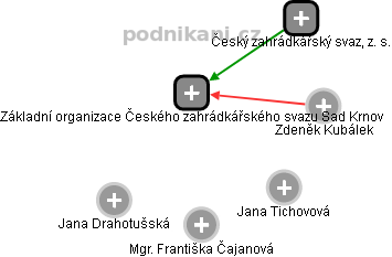 Základní organizace Českého zahrádkářského svazu Sad Krnov - náhled vizuálního zobrazení vztahů obchodního rejstříku