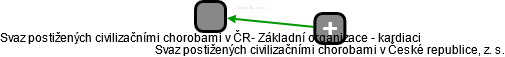 Svaz postižených civilizačními chorobami v ČR- Základní organizace - kardiaci - náhled vizuálního zobrazení vztahů obchodního rejstříku