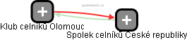 Klub celníků Olomouc - náhled vizuálního zobrazení vztahů obchodního rejstříku