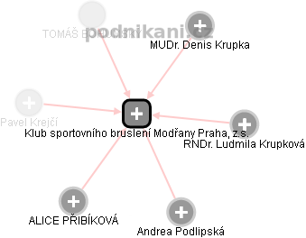 Klub sportovního bruslení Modřany Praha, z.s. - náhled vizuálního zobrazení vztahů obchodního rejstříku