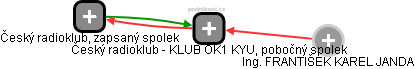 Český radioklub - KLUB OK1 KYU, pobočný spolek - náhled vizuálního zobrazení vztahů obchodního rejstříku