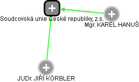 Soudcovská unie České republiky, z.s. - náhled vizuálního zobrazení vztahů obchodního rejstříku