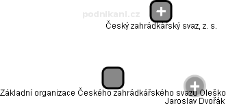 Základní organizace Českého zahrádkářského svazu Oleško - náhled vizuálního zobrazení vztahů obchodního rejstříku