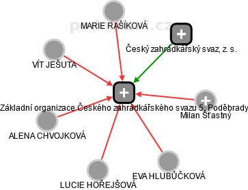 Základní organizace Českého zahrádkářského svazu 5, Poděbrady - náhled vizuálního zobrazení vztahů obchodního rejstříku