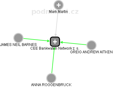 CEE Bankwatch Network z. s. - náhled vizuálního zobrazení vztahů obchodního rejstříku