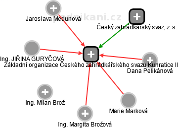Základní organizace Českého zahrádkářského svazu Kunratice II - náhled vizuálního zobrazení vztahů obchodního rejstříku