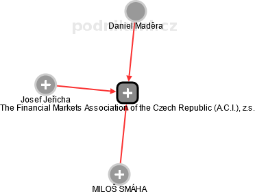 The Financial Markets Association of the Czech Republic (A.C.I.), z.s. - náhled vizuálního zobrazení vztahů obchodního rejstříku