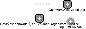 Český svaz chovatelů, z.s., Základní organizace Sluštice - náhled vizuálního zobrazení vztahů obchodního rejstříku