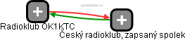 Radioklub OK1KTC - náhled vizuálního zobrazení vztahů obchodního rejstříku