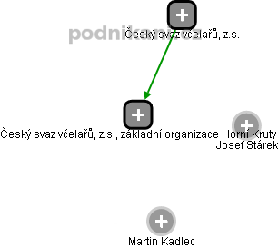 Český svaz včelařů, z.s., základní organizace Horní Kruty - náhled vizuálního zobrazení vztahů obchodního rejstříku