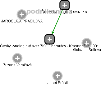 Český kynologický svaz ZKO Chomutov - Krásnoočko - 331 - náhled vizuálního zobrazení vztahů obchodního rejstříku