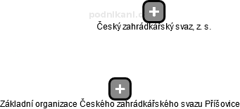 Základní organizace Českého zahrádkářského svazu Příšovice - náhled vizuálního zobrazení vztahů obchodního rejstříku