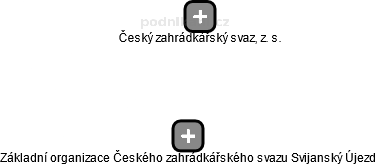 Základní organizace Českého zahrádkářského svazu Svijanský Újezd - náhled vizuálního zobrazení vztahů obchodního rejstříku