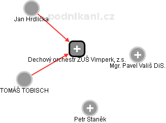 Dechový orchestr ZUŠ Vimperk, z.s. - náhled vizuálního zobrazení vztahů obchodního rejstříku