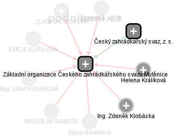 Základní organizace Českého zahrádkářského svazu Mutěnice - náhled vizuálního zobrazení vztahů obchodního rejstříku