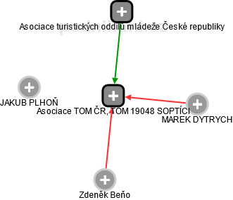 Asociace TOM ČR, TOM 19048 SOPTÍCI - náhled vizuálního zobrazení vztahů obchodního rejstříku