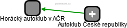 Horácký autoklub v AČR - náhled vizuálního zobrazení vztahů obchodního rejstříku